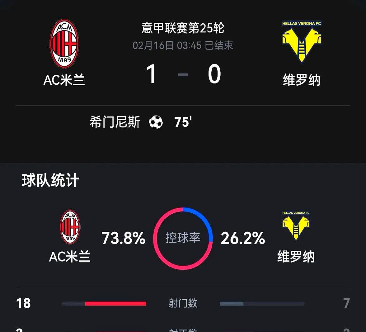 罗马客场战胜AC米兰，积分领先